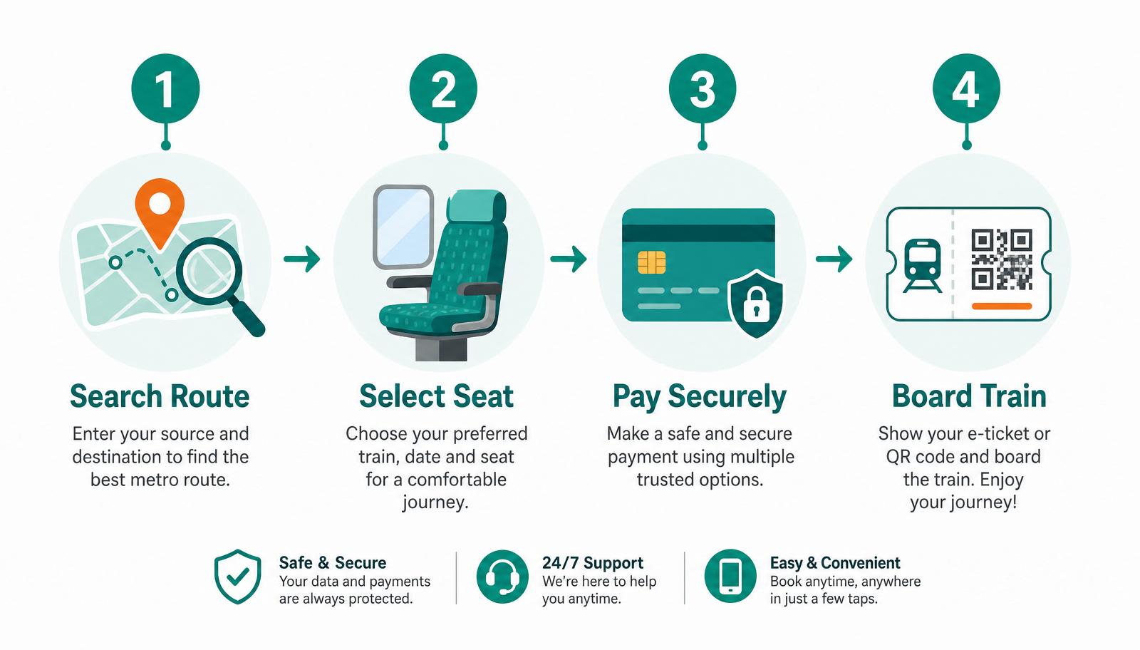 How the Metro Pakistan booking system works — Search route, select seat, pay securely, board the train